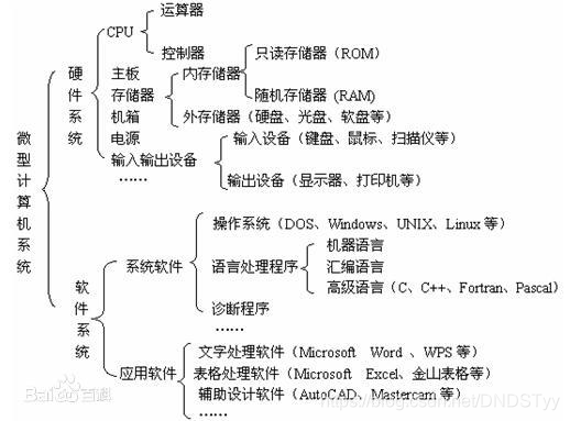 計算機系統的基本組成
