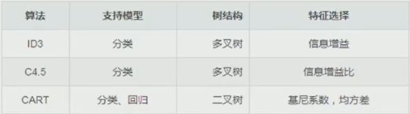 決策樹演算法