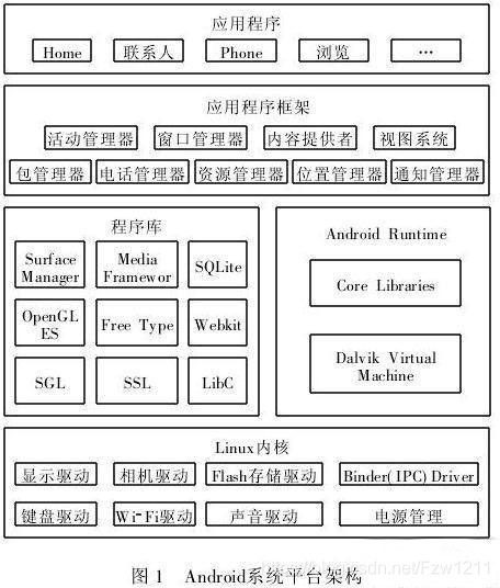 Android系統平臺架構