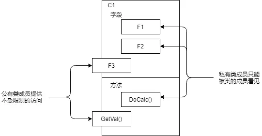 類的私有成員和公有成員
