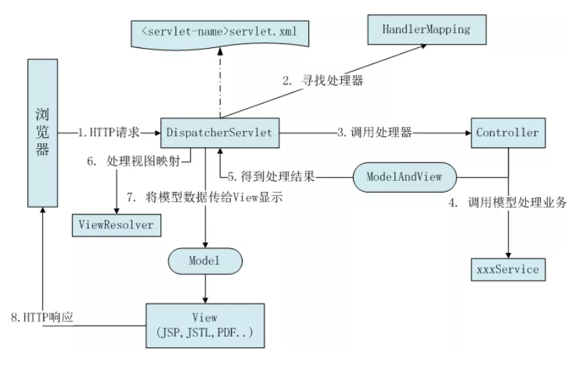 互聯網公司必備SpringMVC實戰架構檔案在GitHub首發,開源免費下載