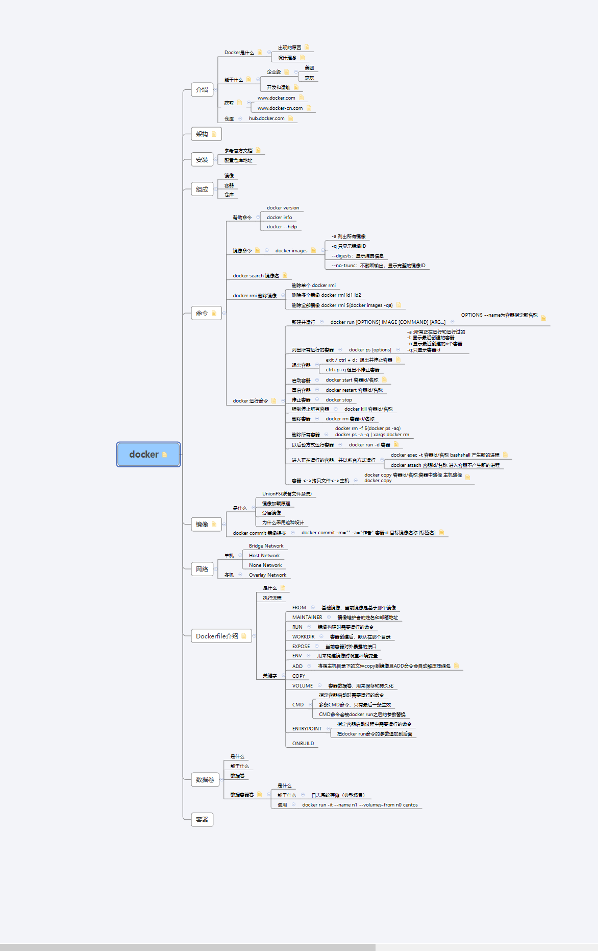 這是我見過最完美的“docker學習寶典”,阿里云高工手寫