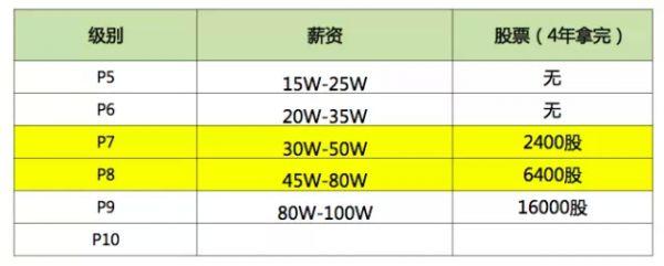 年薪80w阿里P8架構師是什么樣的存在?