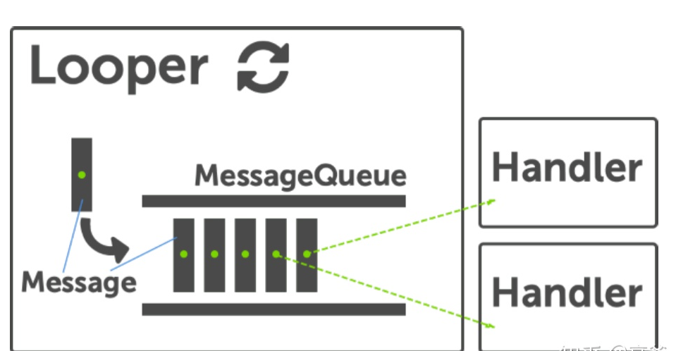 Message 機制