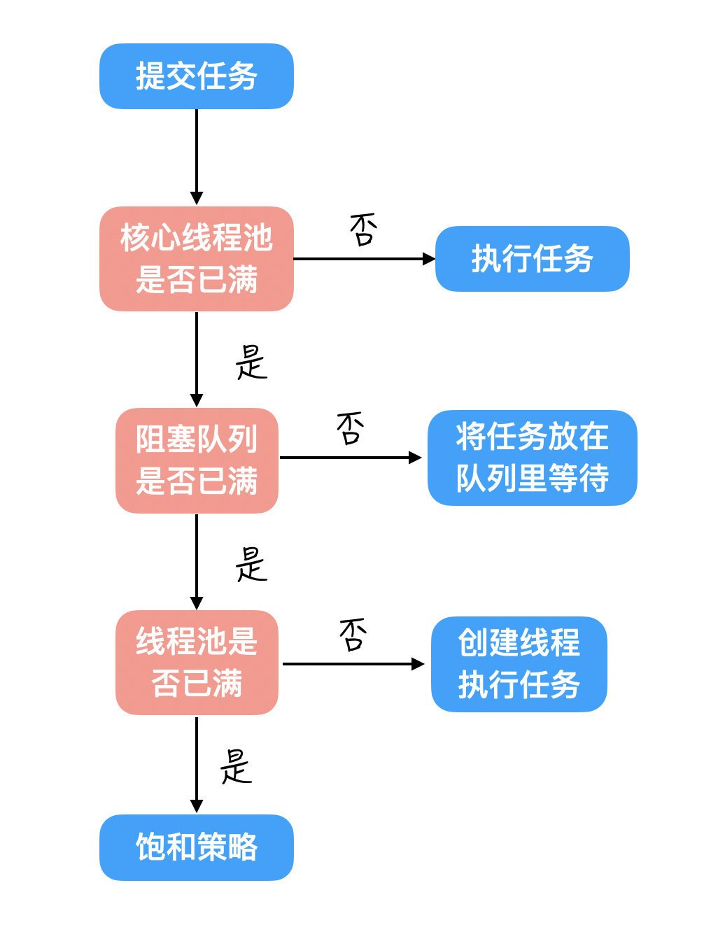 執行程序