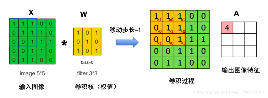 卷積核