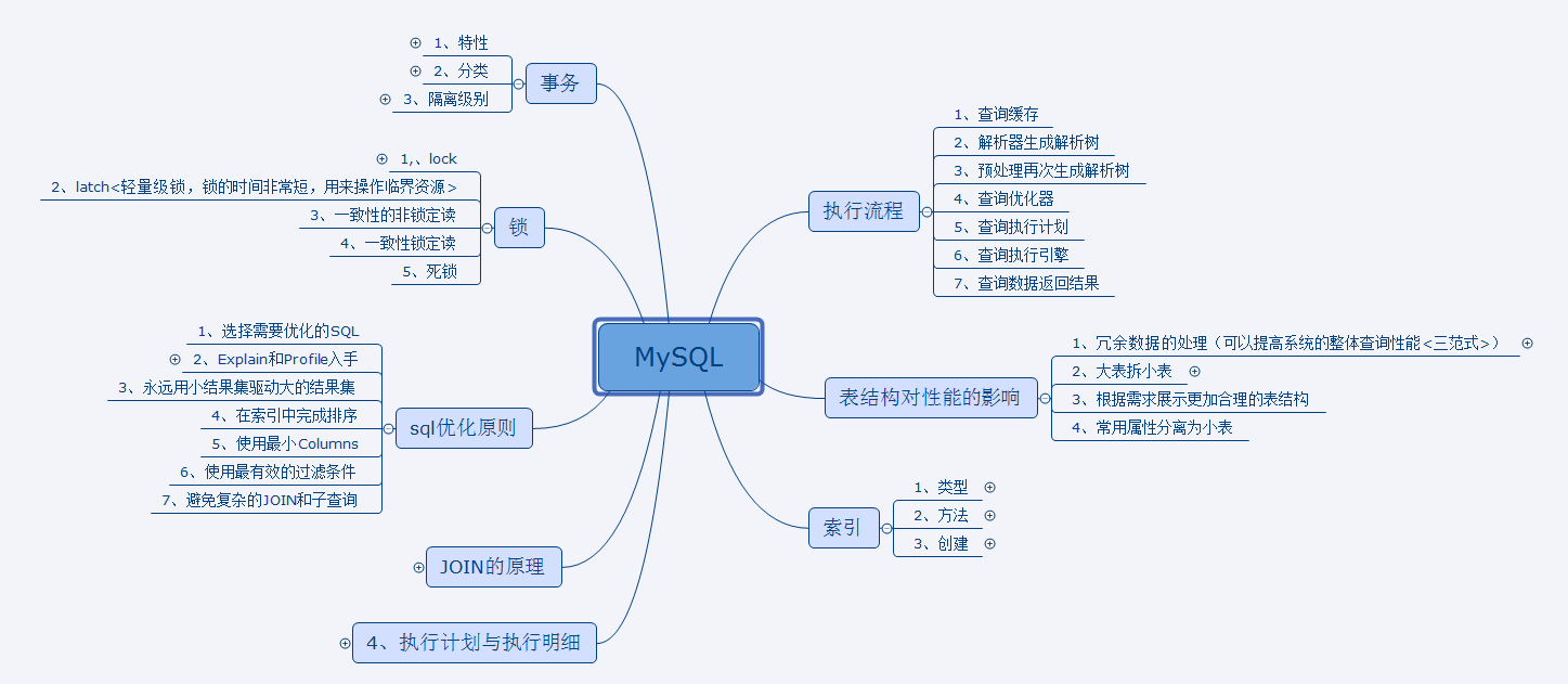 首發10萬字Mysql實戰檔案，幾乎涵蓋你需要的所有操作｜超清PDF