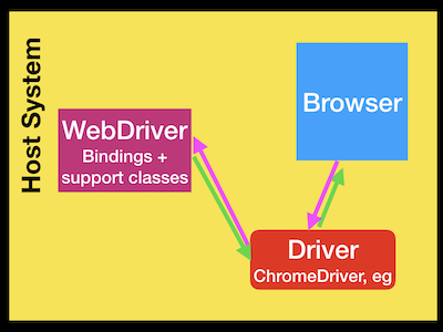 成功?Script+Selenium玩轉Web應用自動化測驗