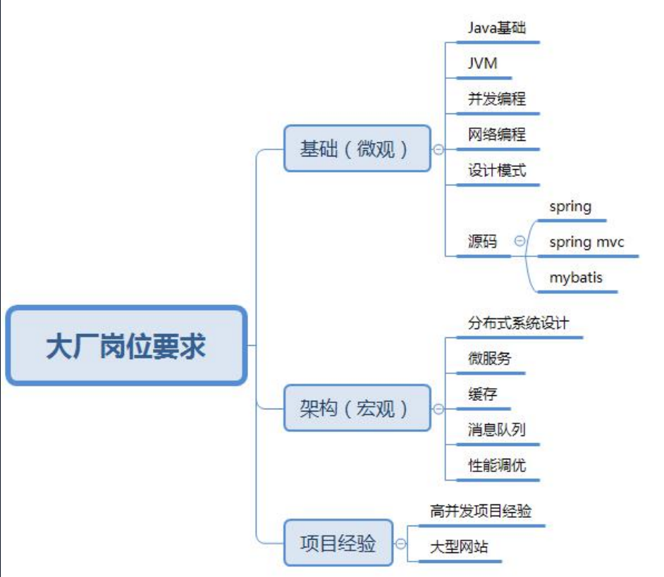 26個月89場Java崗面試，0至3年程式員的入職門檻到底是什么？