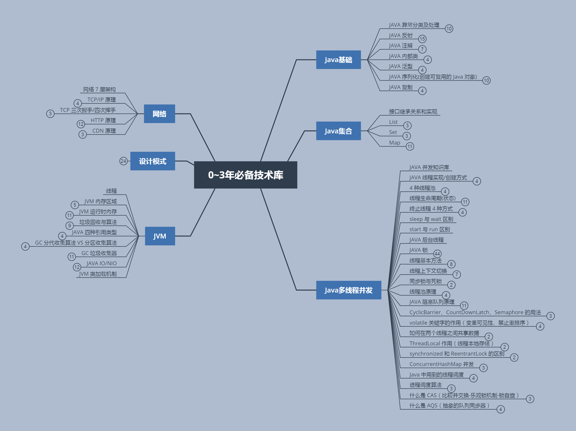 26個月89場Java崗面試，0至3年程式員的入職門檻到底是什么？