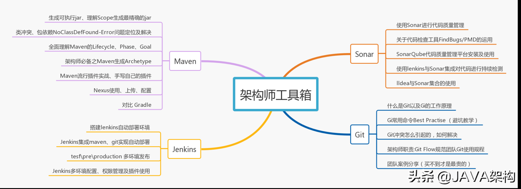 作業三年，月薪38K，只因他掌握了這七大技能樹