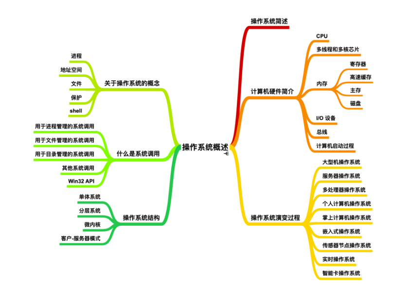 震撼!華為工程師又出神作,這份作業系統與網路,助你橫掃BAT
