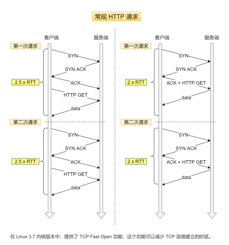 震撼!華為工程師又出神作,這份作業系統與網路,助你橫掃BAT