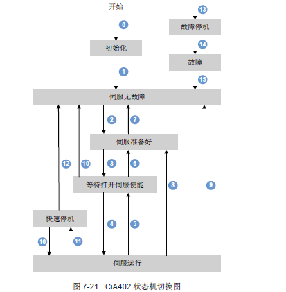 臺達伺服驅動流程