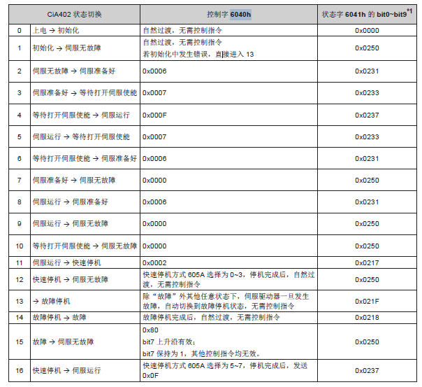 6040狀態字