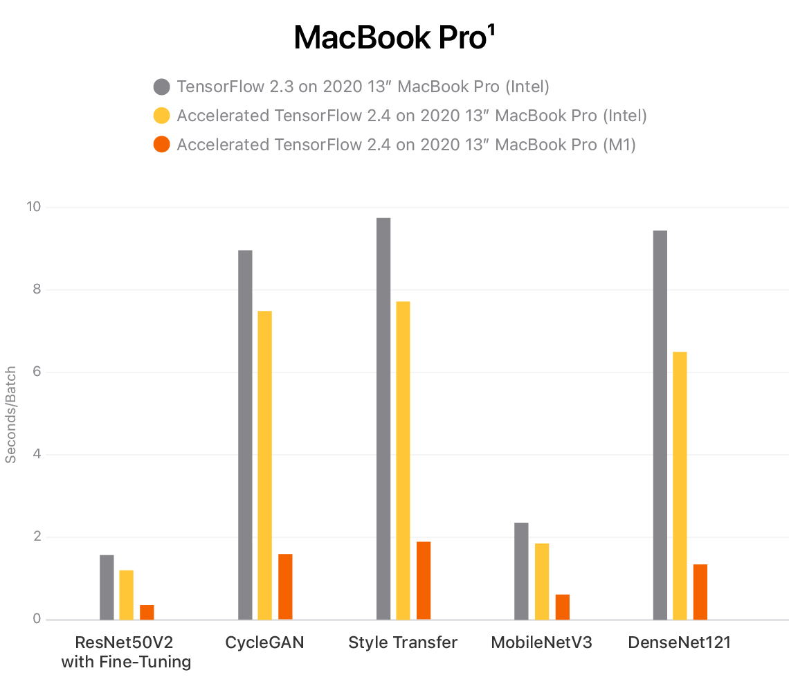 Shows a chart that compares three models. One that uses half a million utterances, another that uses one million utterances, and a third that uses five million utterances. The accuracy increases with the number of utterances. The three accuracies are 99 point forty six percent, 99 point 62 percent, and 99 point 85 percent.