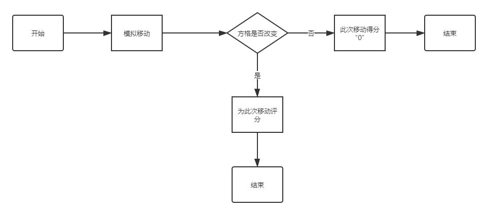 評分流程
