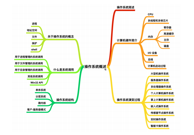 阿里Java程式員進階筆記!計算機基礎+OS+演算法資料結構