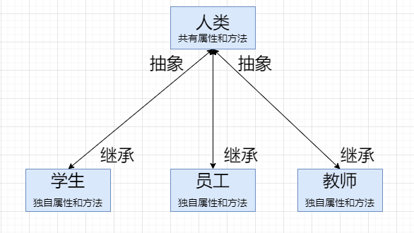 繼承關系