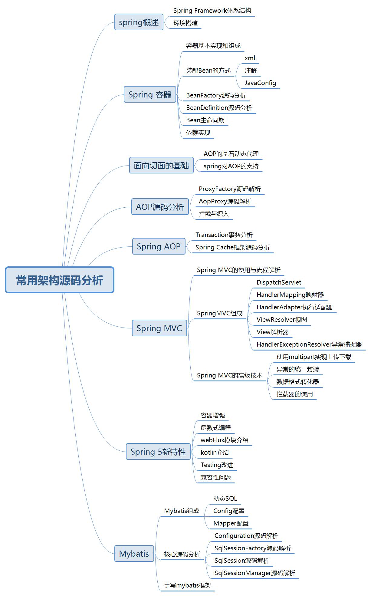 初級Java程式員需要掌握哪些主流技術才能拿20K?