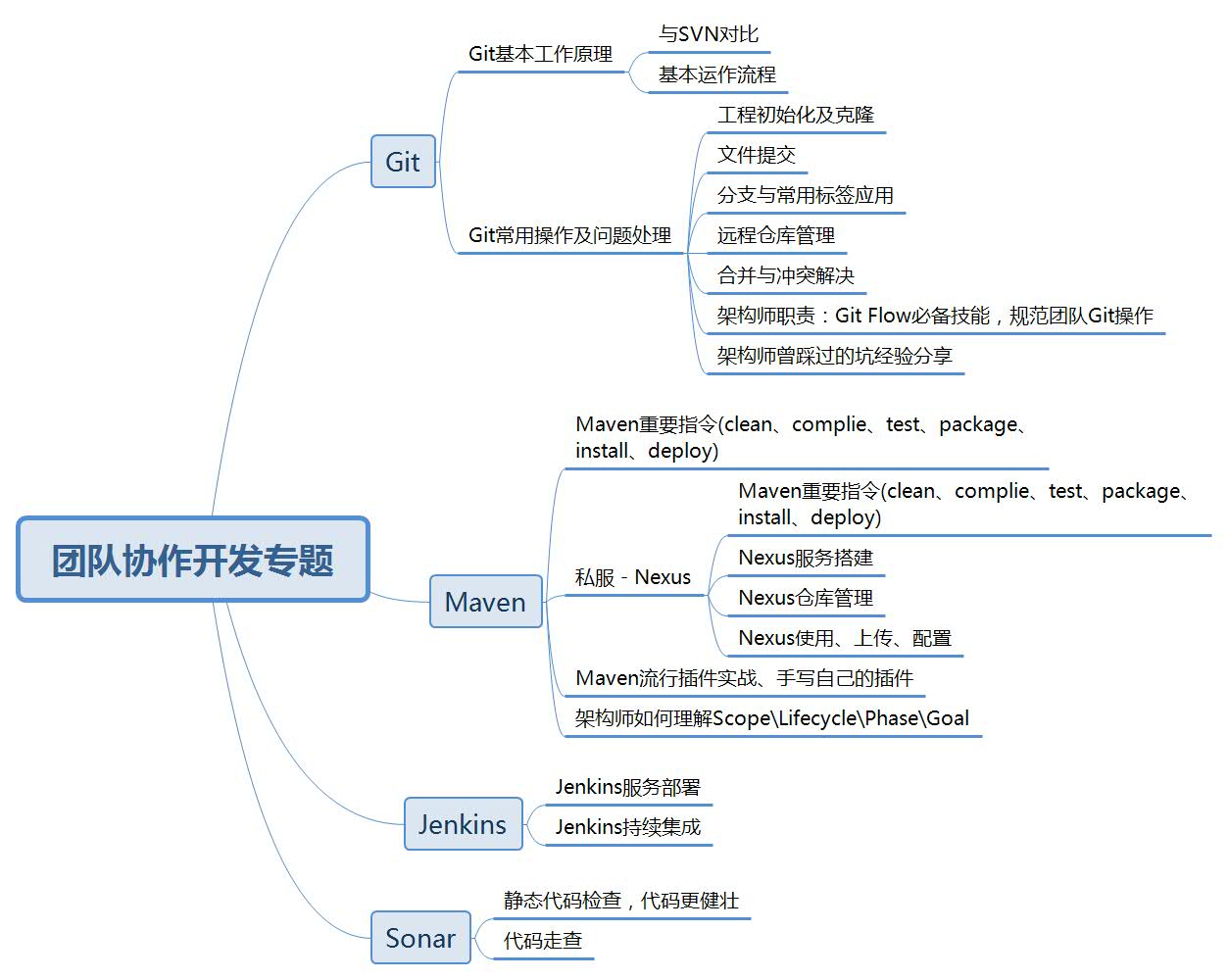 初級Java程式員需要掌握哪些主流技術才能拿20K?