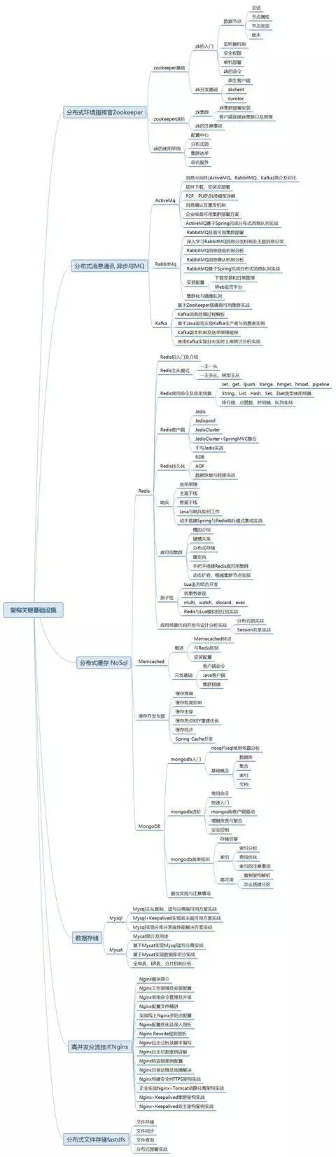 初級Java程式員需要掌握哪些主流技術才能拿20K?