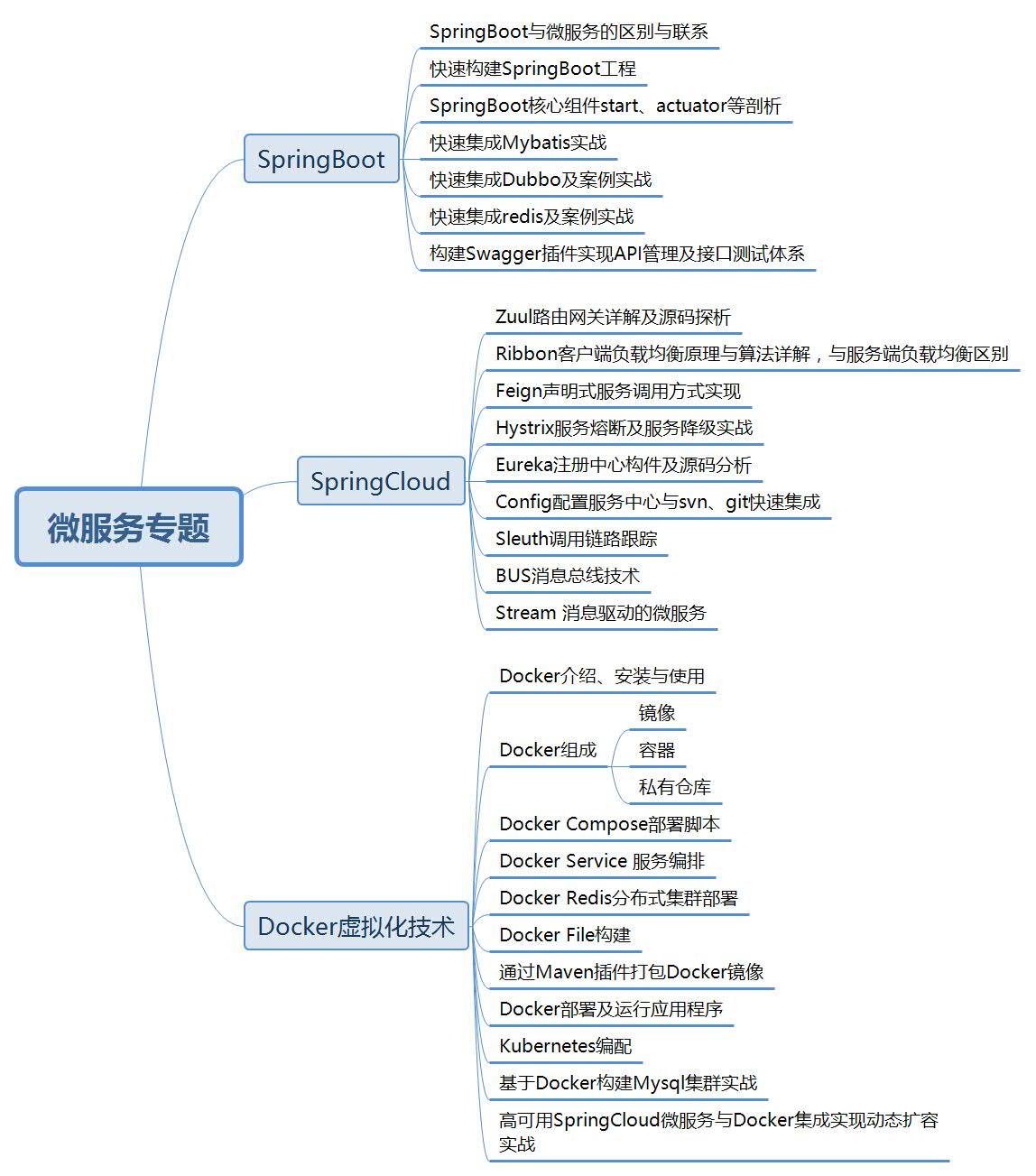 初級Java程式員需要掌握哪些主流技術才能拿20K?