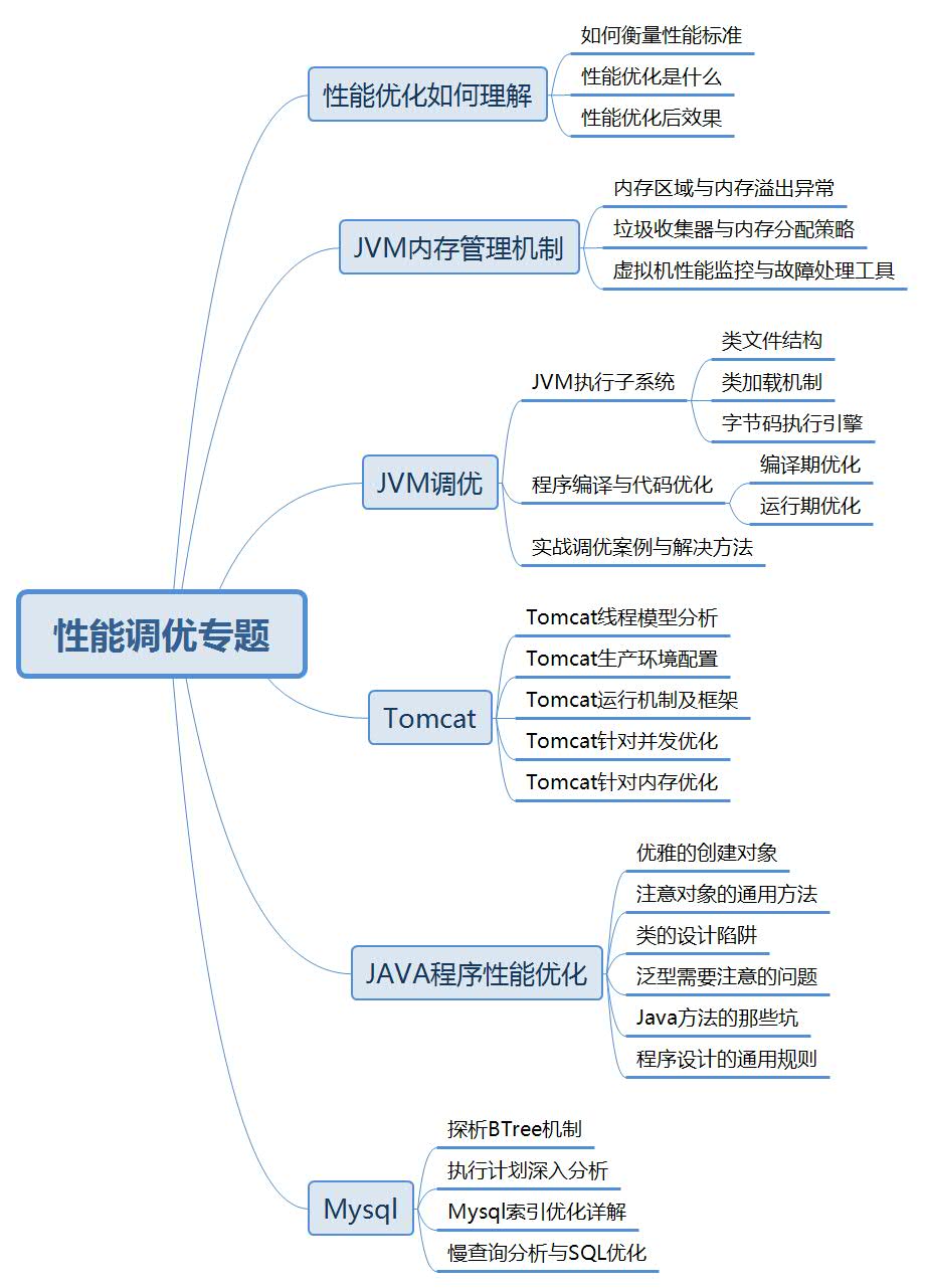 初級Java程式員需要掌握哪些主流技術才能拿20K?