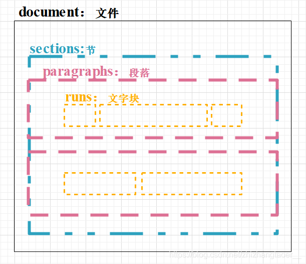 sections和paragraphs是同級關系