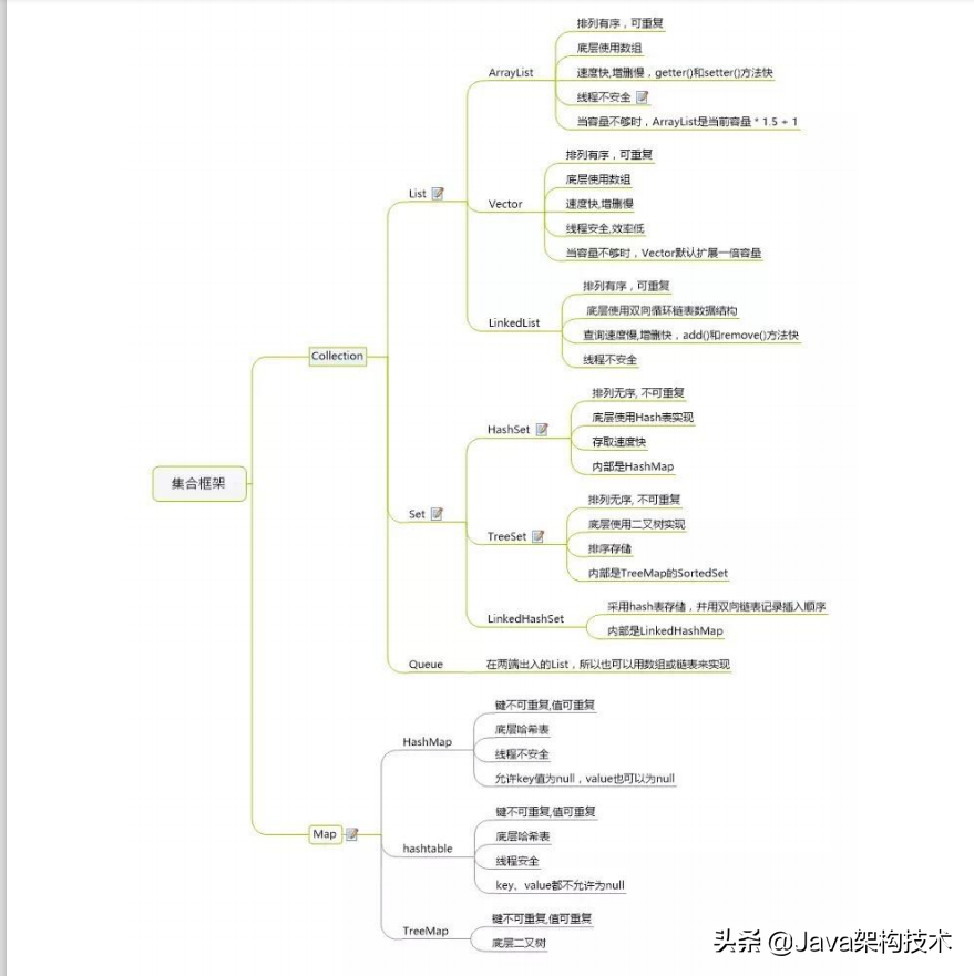 興奮!阿里P8架構師花半年整理的java核心筆記,理論到實戰全搞定