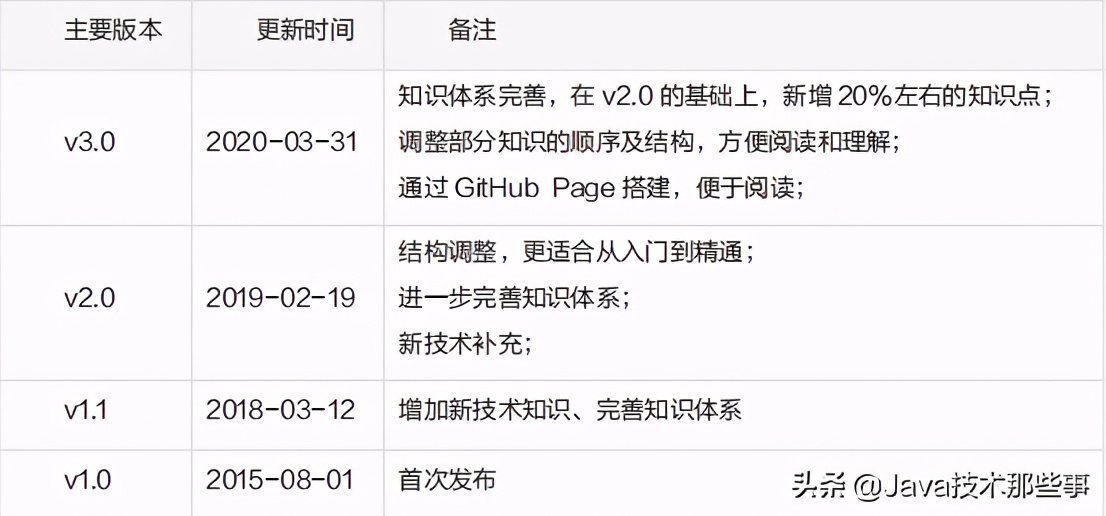 Alibaba技術專家傾心五年打造!Java成神之路:基礎篇