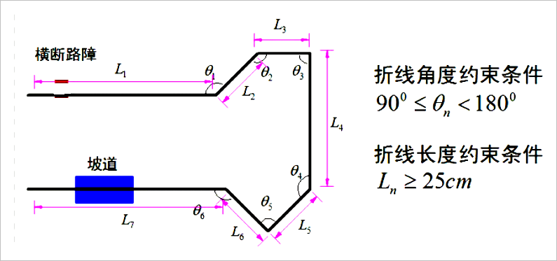 ▲ 賽道折線幾何引數