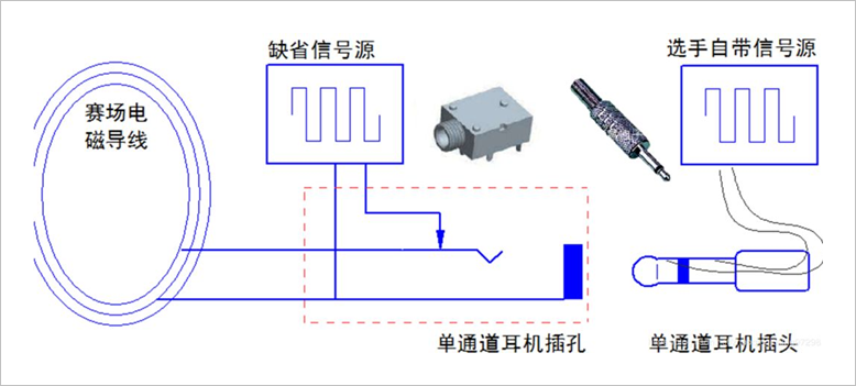 ▲ 外接信號源介面示意圖