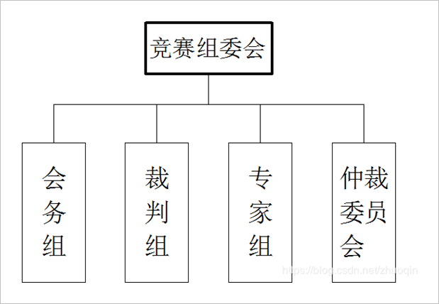 ▲ 比賽職能機構
