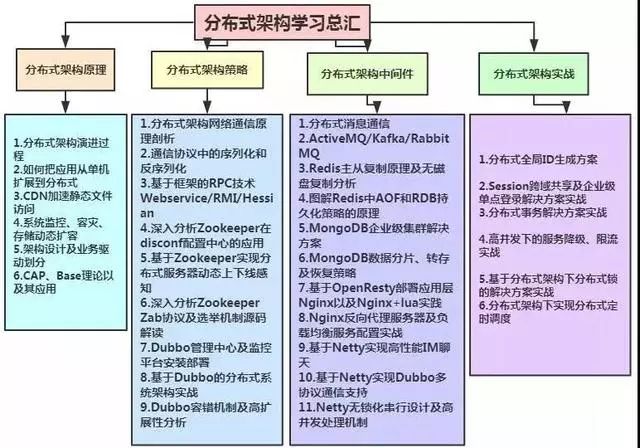 僅開發三年的Java程式員如何能年薪直奔50萬進階成為架構師`？  