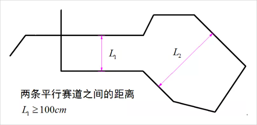 ▲ 電磁引導線之間的最小距離