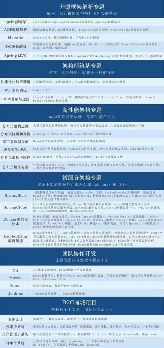 每天學四小時：Java+Spring+JVM+分布式高并發，架構師指日可待