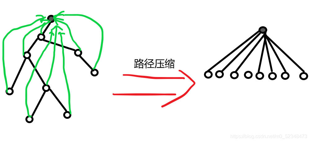 路徑壓縮