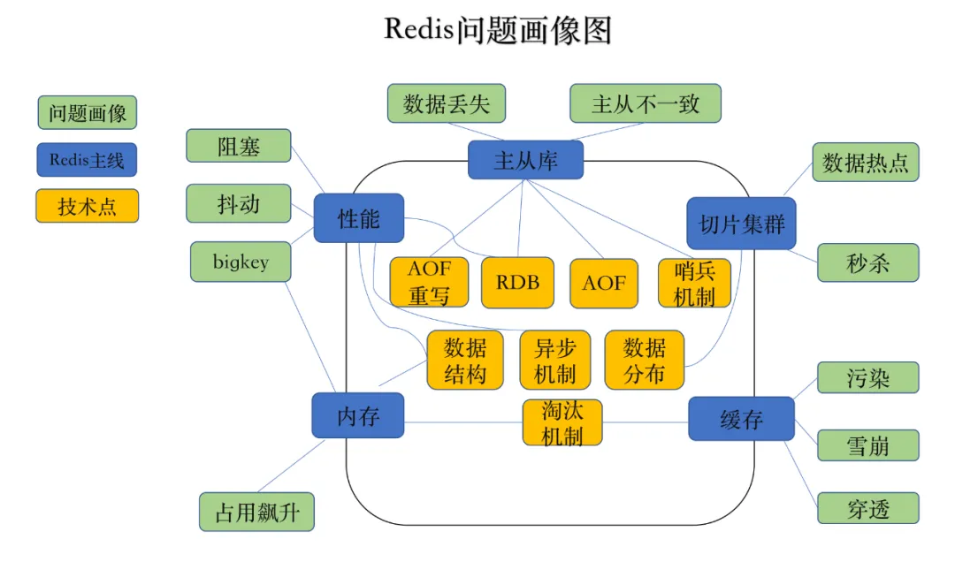 頂級“Redis學習筆記”,快取雪崩+擊穿+穿透+集群+分布式鎖，NB了