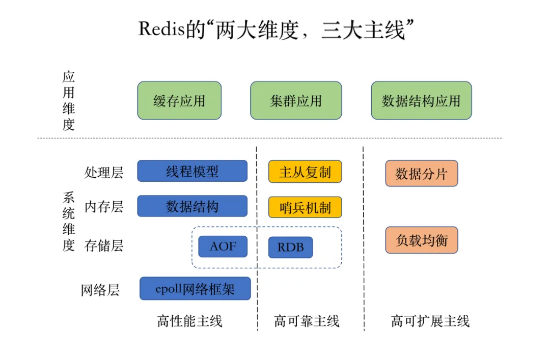 頂級“Redis學習筆記”,快取雪崩+擊穿+穿透+集群+分布式鎖，NB了