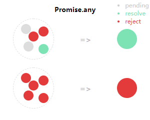 Promise.any