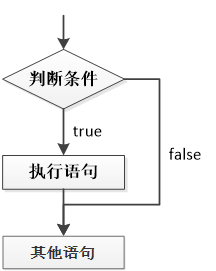分支流程