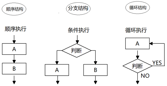 流程控制