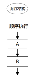 順序流程控制