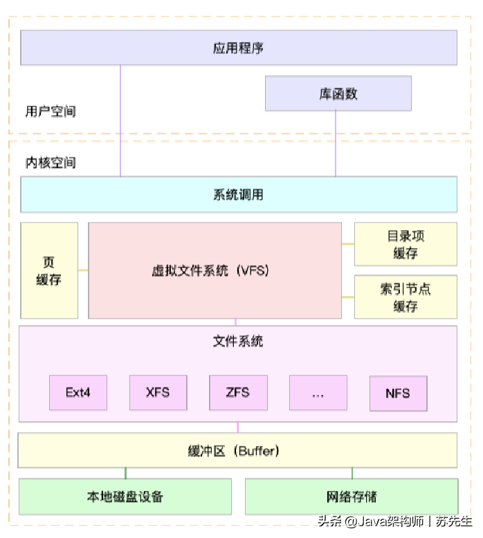 如何迅速分析出系統I/O的瓶頸在哪里？