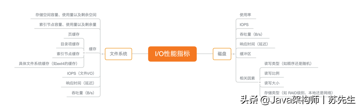 如何迅速分析出系統I/O的瓶頸在哪里？