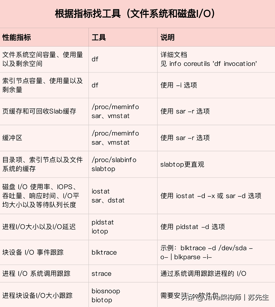 如何迅速分析出系統I/O的瓶頸在哪里？