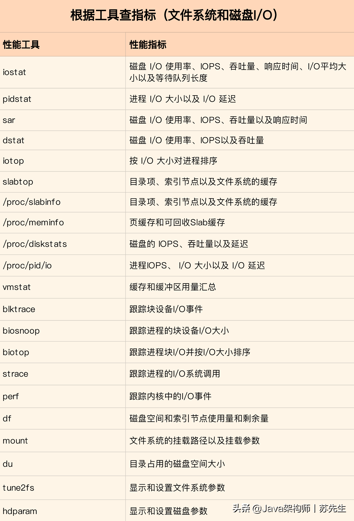 如何迅速分析出系統I/O的瓶頸在哪里？
