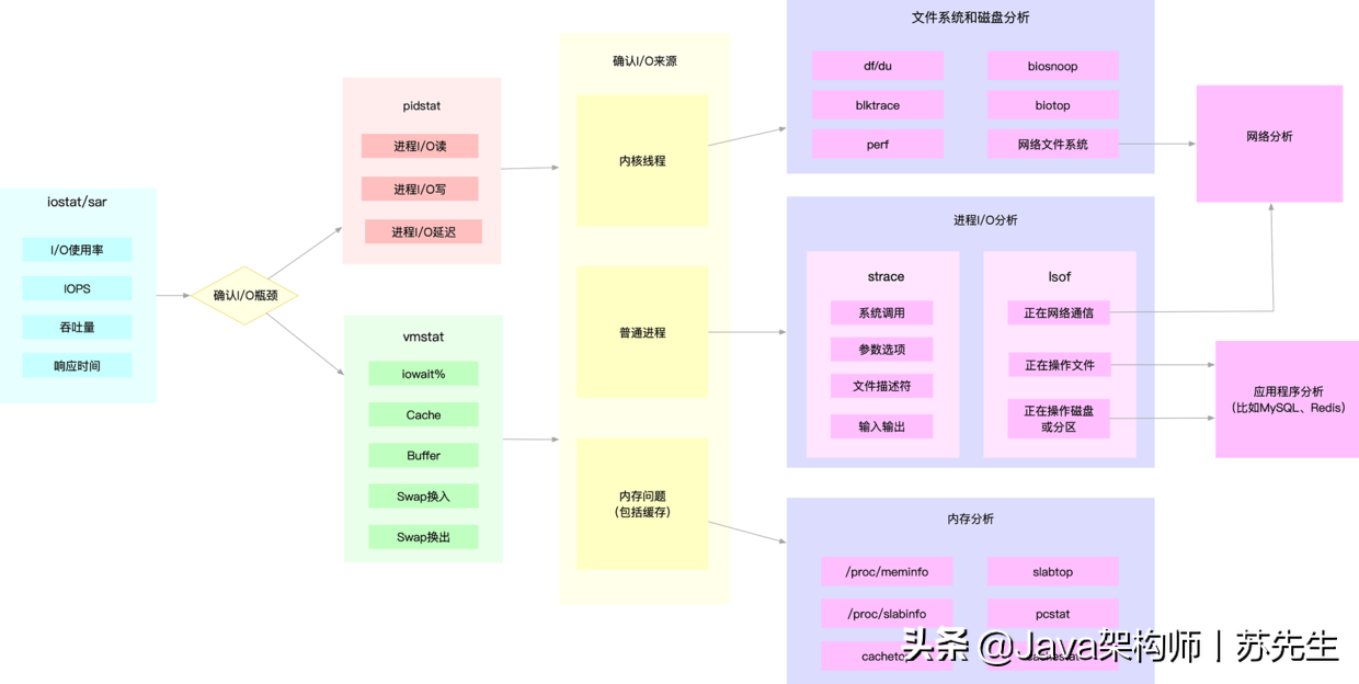 如何迅速分析出系統I/O的瓶頸在哪里？