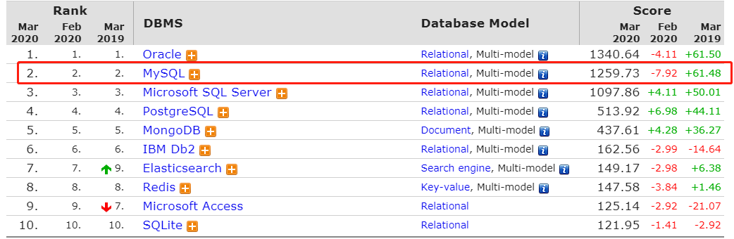 銀四將近，Java程式員臨時抱佛腳也要啃下的硬骨頭——MySQL